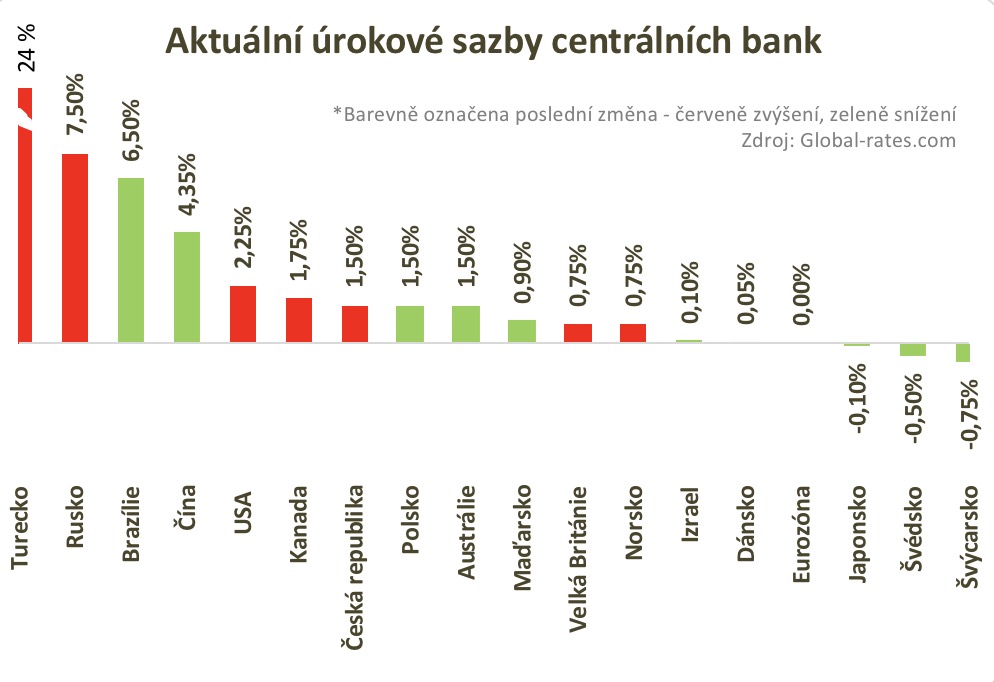 Úrokové sazby centrálních bank Evropa